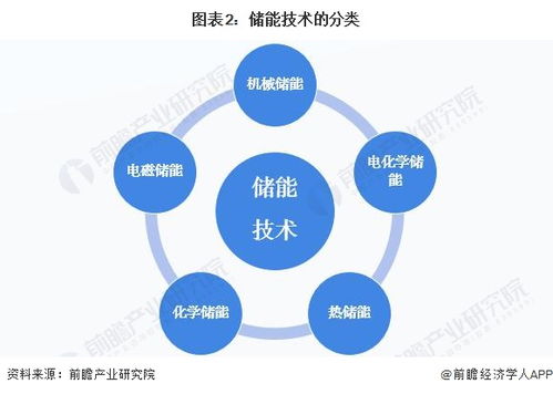 預見2023 中國儲能產業技術全景圖譜——科研創新、發展痛點與未來趨勢